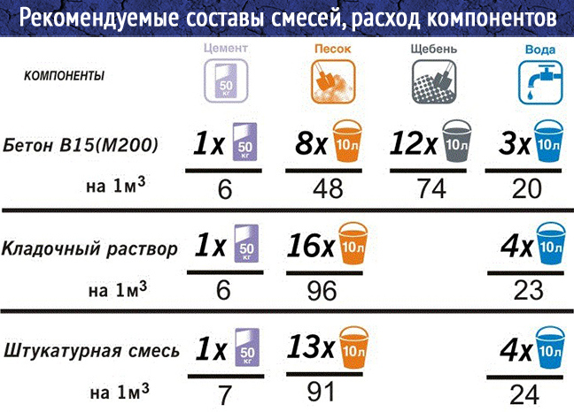 Пропорции смесей для бетона М200