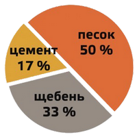 Пропорции бетонной смеси М350